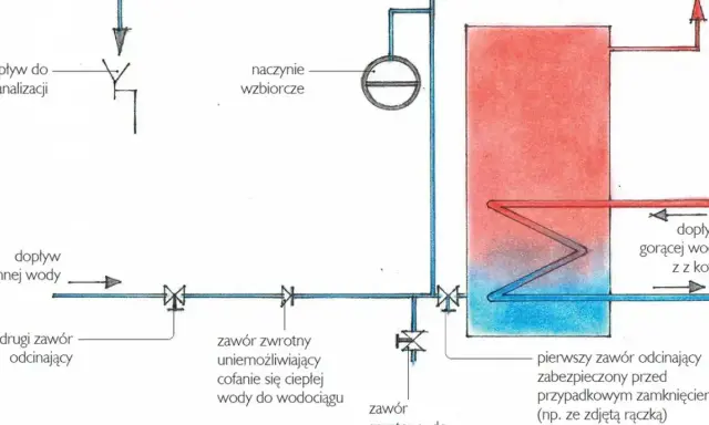 Schemat instalacji centralnego ogrzewania z otwartym naczyniem wzbiorczym. Pokazuje jak podłączyć naczynie wyrównawcze otwarte, zawory i przepływy wody.
