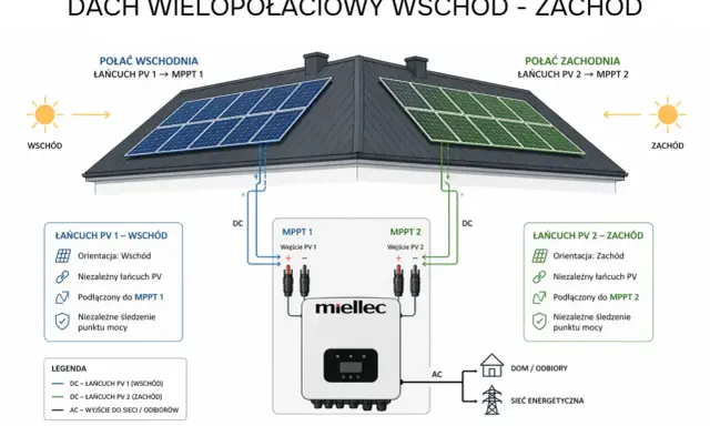 Schemat instalacji fotowoltaicznej na dachu dwuspadowym. Panele na połaci wschodniej i zachodniej, podłączone do dwóch MPPT, maksymalizują moc paneli fotowoltaicznych.