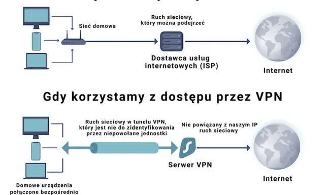 VPN: Co to? Jak działa? Czy jest legalny? Pełny poradnik dla początkujących