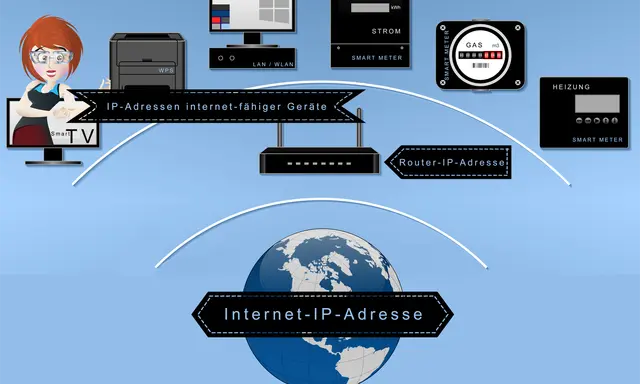 Eine Frau zeigt auf Geräte wie Smart TV, Drucker und Computer, die mit einem Router verbunden sind. Ein Beispiel für eine IP-Adresse ist die Internet-IP-Adresse.