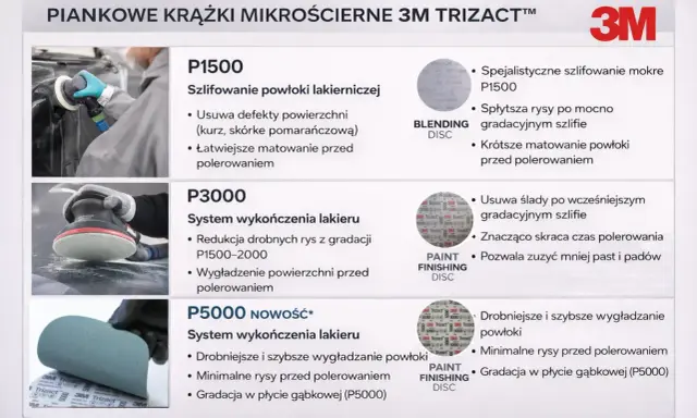 Kolejność past polerskich 3M Trizact: P1500 do usuwania defektów, P3000 i P5000 do wygładzania lakieru przed polerowaniem.