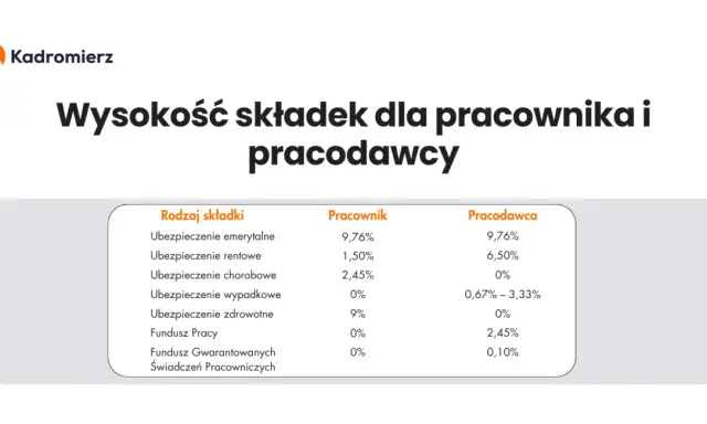 Koszty zatrudnienia 2026: Poznaj ukryte wydatki pracodawcy