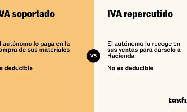 Comparativa: IVA soportado, que el autónomo paga en materiales y es deducible, frente al IVA repercutido, que recoge en ventas.