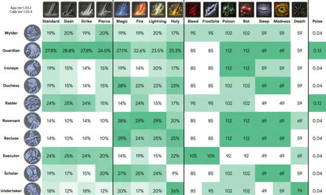 Tabela statystyk League of Legends: odporność na obrażenia fizyczne, magiczne i statusowe dla różnych postaci.