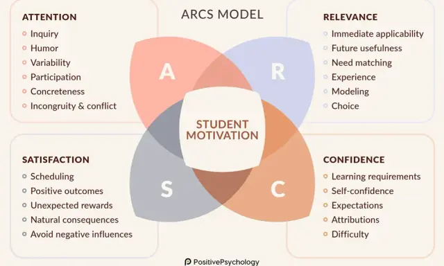 Het ARCS-model legt uit wat motivatie is: Aandacht, Relevantie, Confidence en Satisfactie. Dit model helpt bij het creëren van gemotiveerde studenten.