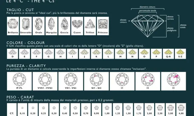 Tabella con le caratteristiche dei diamanti: tagli, colori, purezza e peso in carati. Illustra le 4 C e le loro scale di valutazione.