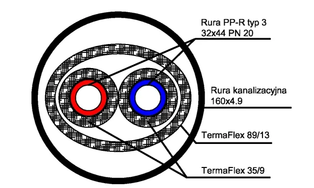 Schemat rury preizolowanej: dwie rury (czerwona i niebieska) w izolacji TermaFlex, otoczone rurą kanalizacyjną.
