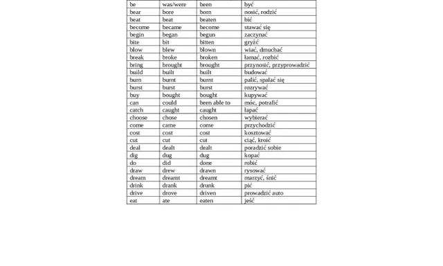 Tabela z czasownikami nieregularnymi angielskimi dla klasy 8: infinitive, past simple, past participle, znaczenie.