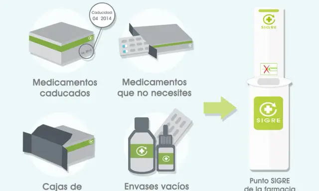 Punto SIGRE: ¿Cómo reciclar tus medicamentos de forma segura?