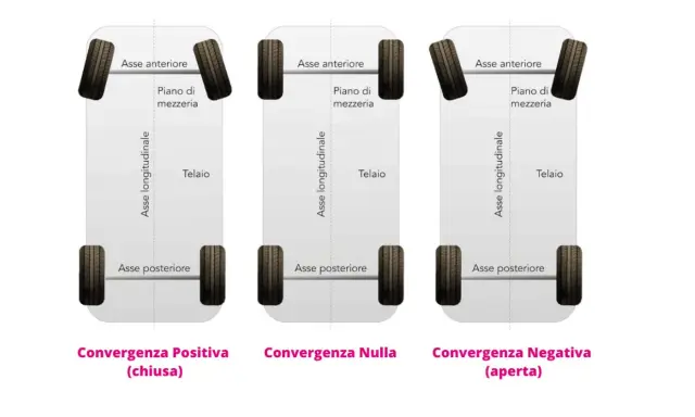 Illustrazione mostra la convergenza auto: positiva (ruote anteriori chiuse), nulla (ruote dritte) e negativa (ruote anteriori aperte).