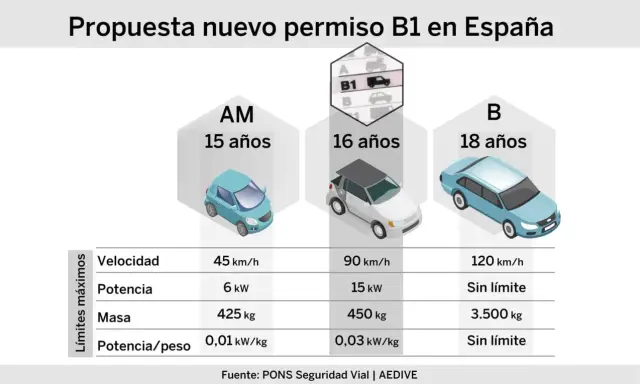 Propuesta de nuevo carnet de coche B1 en España, con límites de velocidad, potencia y masa para diferentes edades.