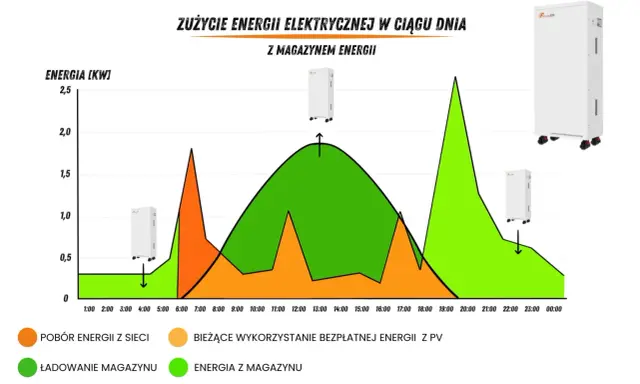 Wykres pokazuje bilansowanie energii z fotowoltaiki w ciągu dnia. Zielona linia to energia z PV, pomarańczowa to pobór z sieci.