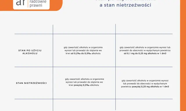 Tabela porównuje stan po użyciu alkoholu i stan nietrzeźwości, podając progi stężenia alkoholu we krwi i w wydychanym powietrzu.