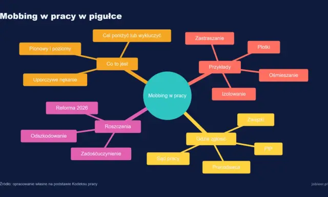 Mapa myśli "Mobbing w pracy" pokazuje, jak zgłosić mobbing: przykłady, gdzie zgłosić (PIP, pracodawca, związki, sąd pracy), roszczenia i odszkodowanie.