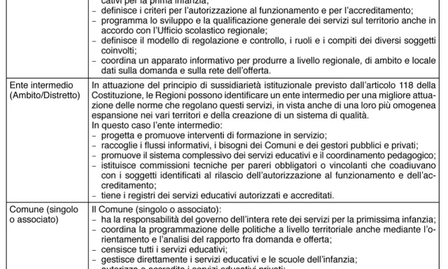 Tabella che descrive ruoli e funzioni di Regione, Ente intermedio e Comune nella gestione dei servizi educativi, con particolare attenzione al ruolo socio pedagogico.