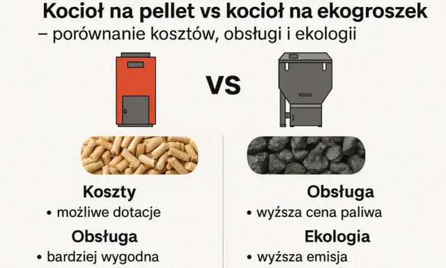 Porównanie kotłów: pellet vs ekogroszek. Pellet to wygodna obsługa i dotacje, ekogroszek to wyższa cena paliwa i emisja.