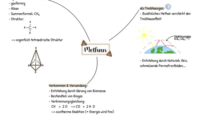 Mindmap zu Methan: gasförmig, Alkan, CH4, tetraedrische Struktur, Treibhausgas, Vorkommen & Verwendung. Die homologe Reihe der Alkane beginnt mit Methan.