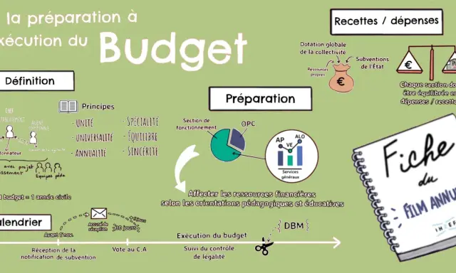 Schéma illustrant l'évolution du coût de la construction d'un budget, de sa définition à son exécution, incluant principes, préparation, recettes/dépenses et calendrier.