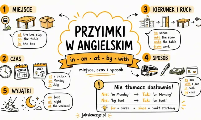 Grafika wyjaśnia przyimki w języku angielskim: miejsce (at, on, in), czas (at, on, in), kierunek (to, into, onto, from) i sposób (by, with, in).