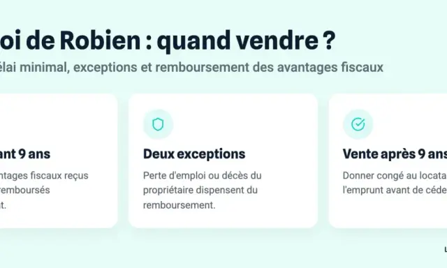 Schéma expliquant la loi de Robien : vente avant 9 ans (remboursement), deux exceptions (perte d'emploi, décès) et vente après 9 ans.