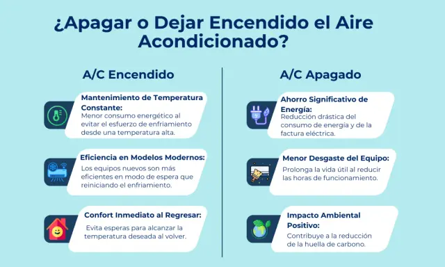 Comparativa: A/C encendido vs. apagado. Beneficios del mantenimiento y uso eficiente del aire acondicionado para el hogar.