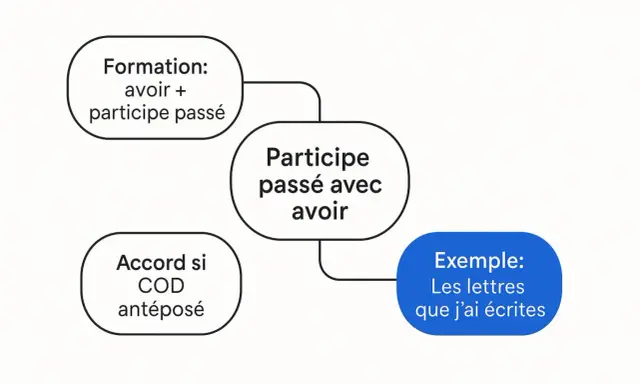 Schéma sur le participe passé avec avoir. J'ai saisi la règle : formation (avoir + participe passé), accord si COD antéposé, et un exemple concret.