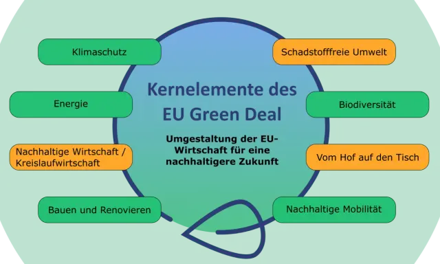 Kernbereiche des EU Green Deal für Deutschland: Klimaschutz, Energie, Biodiversität, schadstofffreie Umwelt, nachhaltige Wirtschaft, vom Hof auf den Tisch, Bauen & Renovieren, nachhaltige Mobilität.