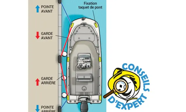 Illustration montrant un noeud d'amarrage bateau avec des cordages rouges et bleus fixés à des taquets sur le pont.