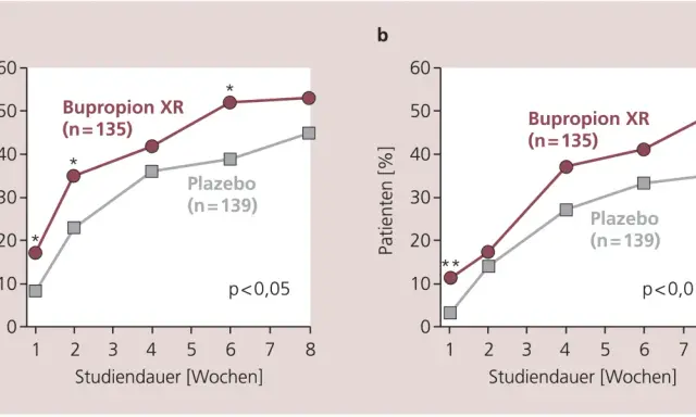 Zwei Liniendiagramme zeigen den Prozentsatz der Patienten, die mit Bupropion XR (Handelsname) oder Plazebo behandelt wurden. Die Bupropion-Gruppe zeigt höhere Erfolgsraten.