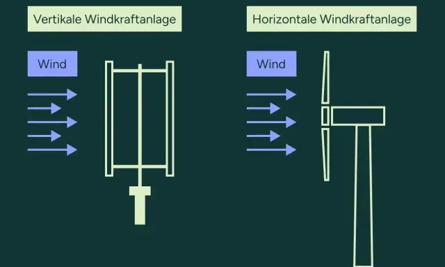 Vergleich von vertikaler und horizontaler Windkraftanlage. Die Definition von Windkraft wird durch diese Darstellungen verdeutlicht.