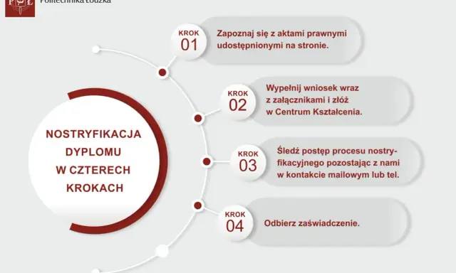 Proces nostryfikacji dyplomu z Ukrainy w Politechnice Łódzkiej w 4 krokach: zapoznaj się z aktami, złóż wniosek, śledź postęp, odbierz zaświadczenie.