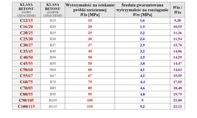 Tabela klas betonu, w tym klasy betonu C, z danymi o wytrzymałości na ściskanie i rozciąganie.