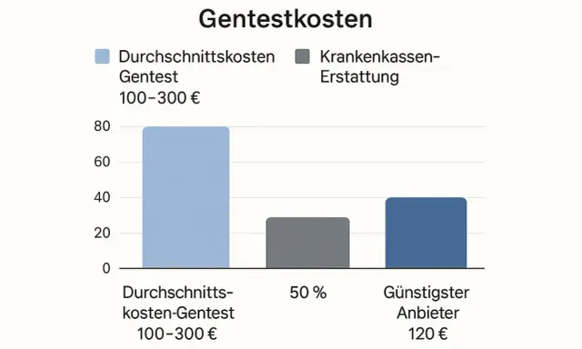 Grafico sui costi del test genetico: costo medio 100-300€, rimborso assicurazione 50%, offerta più economica 120€.