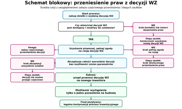 Schemat blokowy procesu przeniesienia praw z decyzji WZ, uwzględniający warunki zabudowy i potencjalne problemy.
