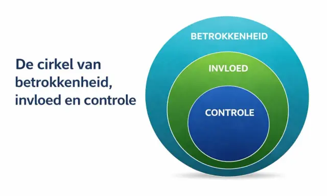 De cirkel van invloed oefening toont drie concentrische cirkels: controle, invloed en betrokkenheid.