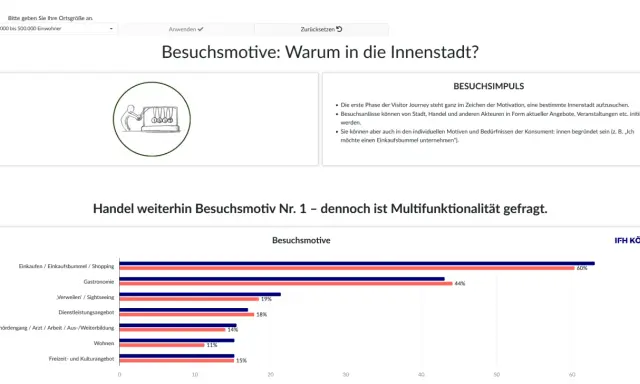Balkendiagramm zeigt Besuchsmotive für die Stadtentwicklung in Deutschland. Einkaufen ist mit 60% am beliebtesten.