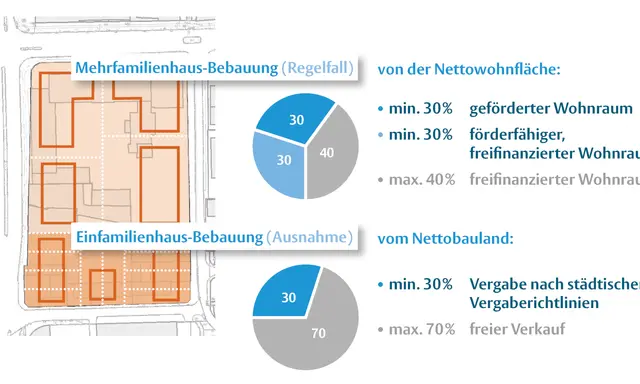 Übersicht über den sektoralen bebauungsplan: Mehrfamilienhaus- und Einfamilienhausbebauung mit Quoten für geförderten und freifinanzierten Wohnraum.