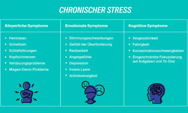 Tabelle zeigt chronischen Stress mit körperlichen, emotionalen und kognitiven Symptomen. Emotionale Symptome beinhalten Stimmungsschwankungen.