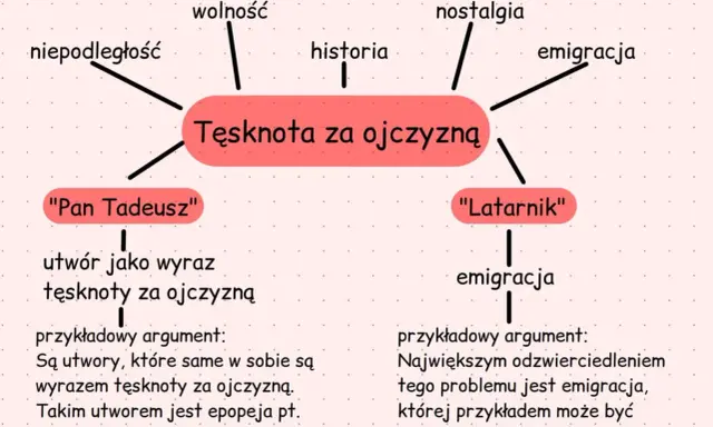Mapa myśli: "Tęsknota za ojczyzną" z hasłami: wolność, historia, nostalgia, emigracja, "Pan Tadeusz", "Latarnik".