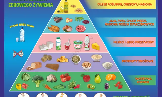 Nowa piramida zdrowego żywienia: warzywa, owoce, produkty zbożowe, nabiał, ryby, mięso, oleje, orzechy. Pij dużo wody!