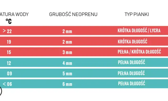 Tabela pokazuje, jaka grubość neoprenu jest potrzebna do różnych temperatur wody, aby zapewnić komfort podczas aktywności.