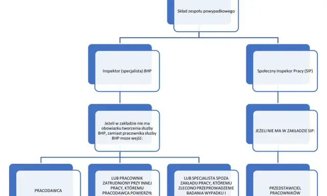 Schemat składu zespołu powypadkowego, określający kto sporządza protokół powypadkowy w zależności od struktury firmy.
