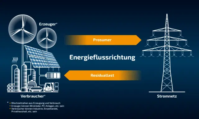 Schematische Darstellung von Energieerzeugung (Windräder, PV, Industrie) und Verbrauch. Energie fließt als Prosumer und Residuallast ins Stromnetz.