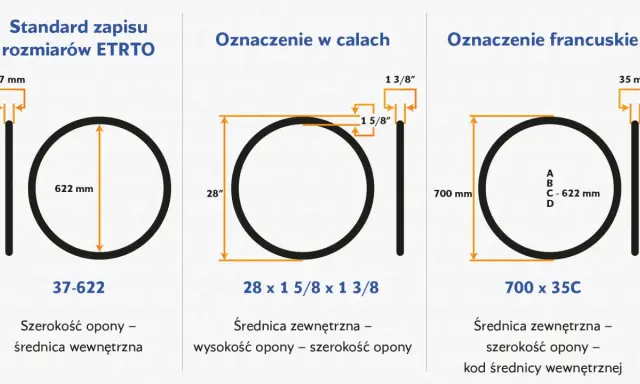 Tabela rozmiarów opon rowerowych: ETRTO (37-622), calowe (28" x 1 5/8" x 1 3/8") i francuskie (700 x 35C).