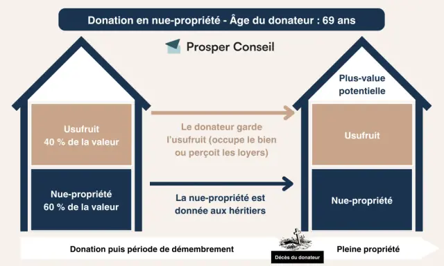 Schéma expliquant la donation en nue-propriété d'une maison. Le donateur garde l'usufruit, les héritiers reçoivent la nue-propriété, anticipant le droit de succession.