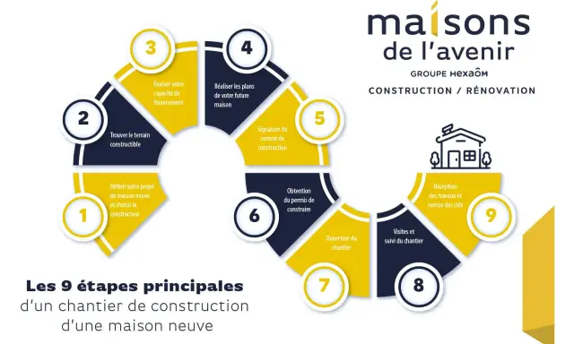 Schéma des 9 étapes principales d'un chantier de construction d'une maison neuve, de la définition du projet à la remise des clés.