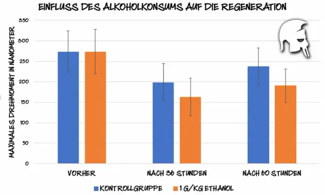 Balkendiagramm zeigt, wie Alkohol die Regeneration beeinflusst. Kein Alkohol-Training umsonst, da die Regeneration nach Alkoholkonsum abnimmt.