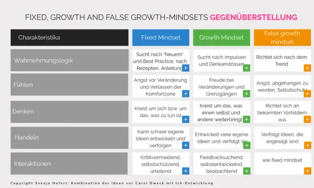 Gegenüberstellung von Fixed, Growth und False Growth Mindsets, basierend auf Carol Dwecks Ideen. Ein Growth Mindset sucht Impulse.