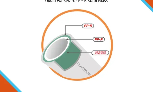 Schemat warstw rury PP-R Stabi Glass: dwie warstwy PP-R i jedna warstwa włókna szklanego.