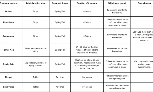 Table detailing varroa mite treatment methods, administration, timing, duration, withdrawal periods, and notes.